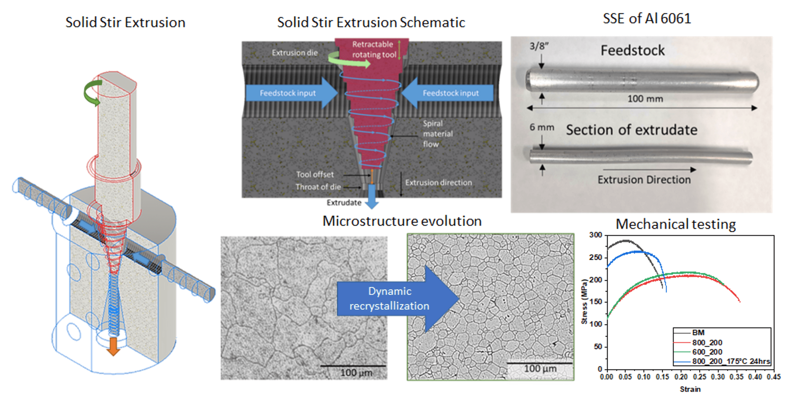 Diagram and data illustrating solid stir extrusion and its effects on Al 6061 microstructure and mechanical properties.