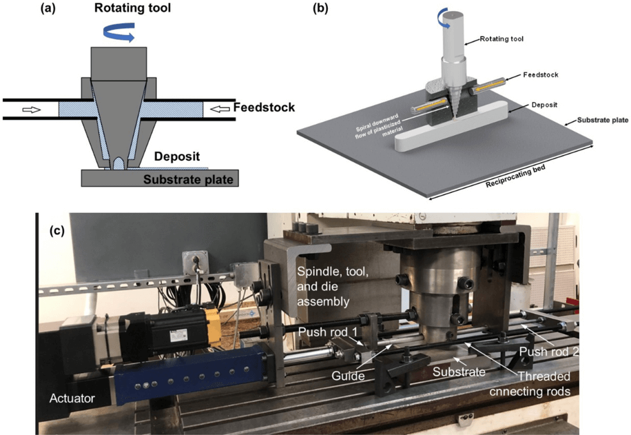 Illustrations and photo of a rotating tool depositing feedstock on a substrate plate with labeled components.