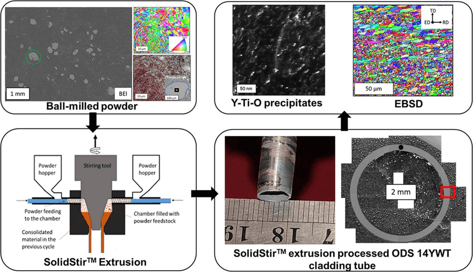 Overview of SolidStir™ extrusion process and microstructural analysis of ODS 14YWT material.