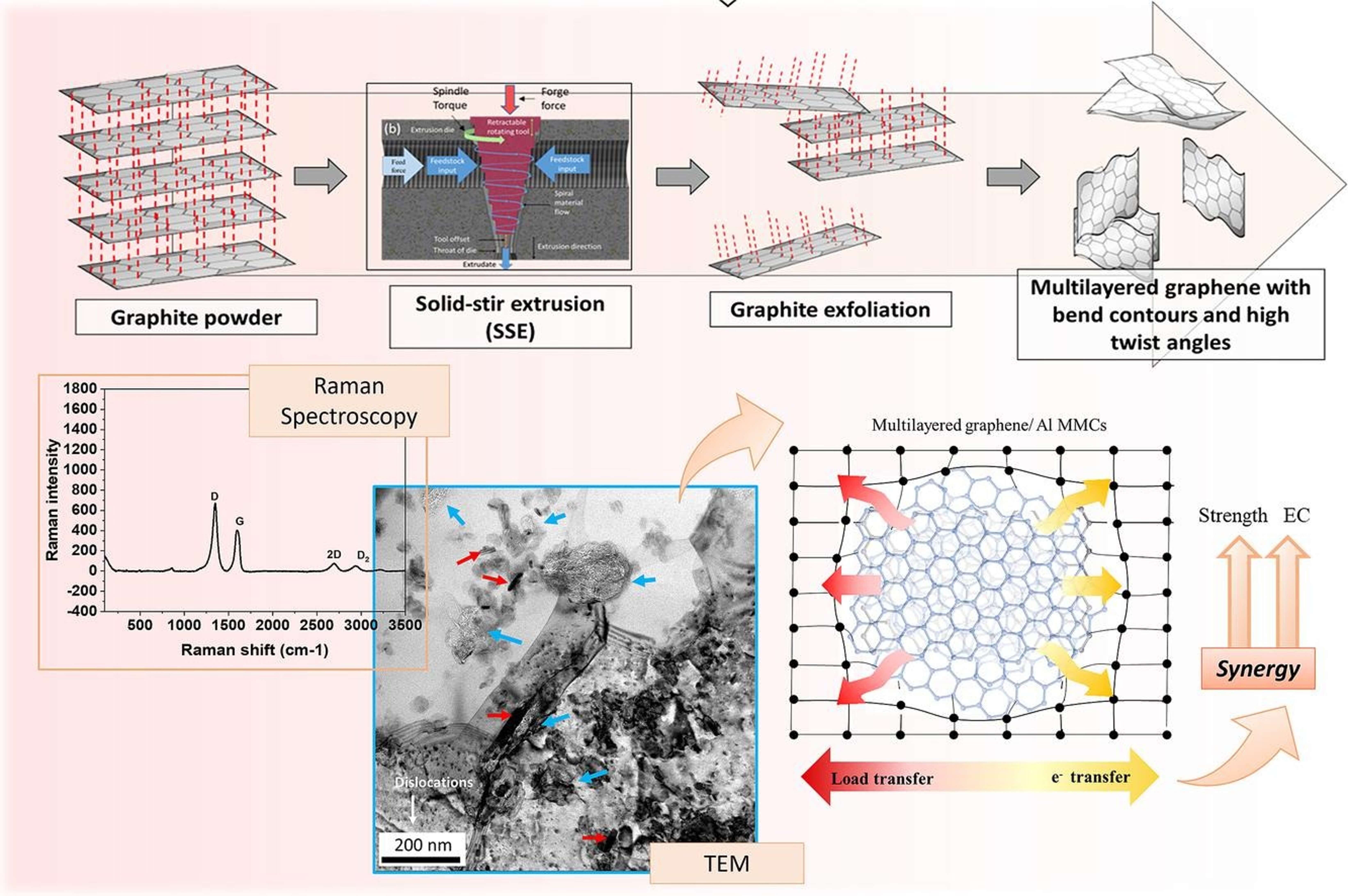 Graphite powder undergoes solid-stir extrusion and exfoliation to form multilayered graphene with unique properties.
